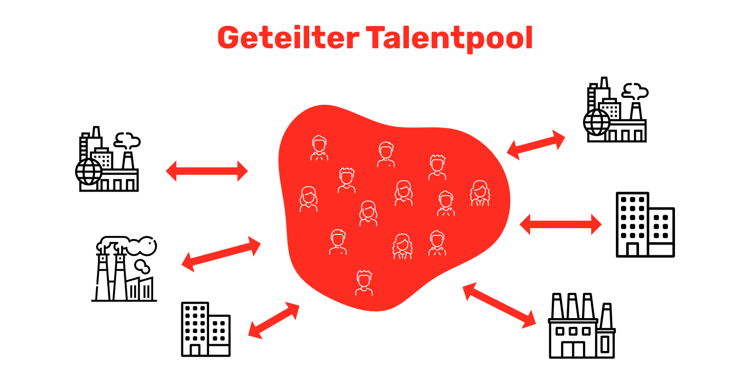 geteilter Talentpool Erklärbild